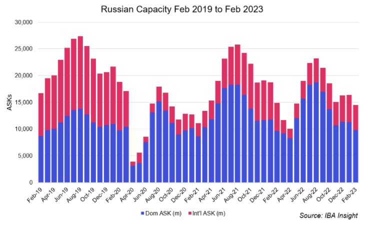 How have Russian operators been effected by sanctions and airspace closure