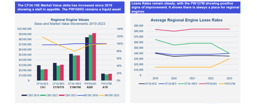 Regional Aircraft engine values trends 2019-2023